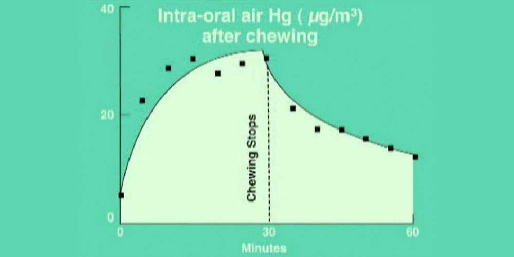 Methods To Reduce Mercury Vapor Exposure